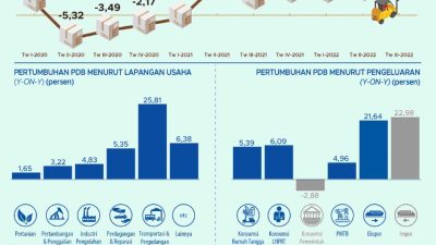 WhatsApp Image 2022-11-07 at 14.21.39 (1) Data statistik pertumbuhan ekonomi Sulut. Sumber : BPS Sulut