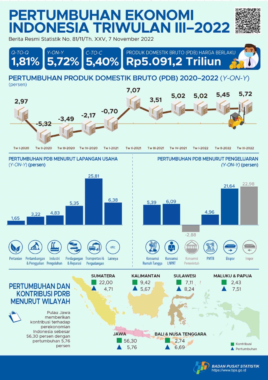 WhatsApp Image 2022-11-07 at 14.21.39 (1) Data statistik pertumbuhan ekonomi Sulut. Sumber : BPS Sulut