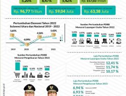 Pertumbuhan Ekonomi Provinsi Sulawesi Utara Tahun 2022