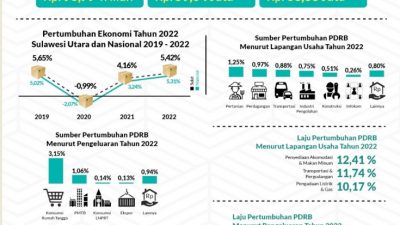 Pertumbuhan Ekonomi Provinsi Sulawesi Utara Tahun 2022