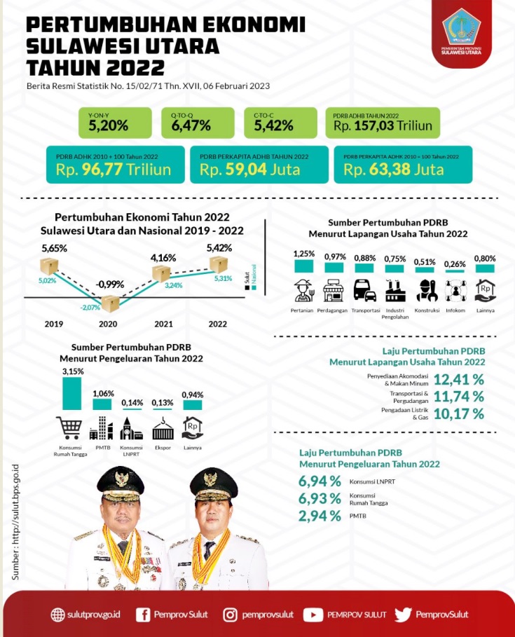 Pertumbuhan Ekonomi Provinsi Sulawesi Utara Tahun 2022